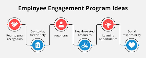 An infographic depicting ideas for employee engagement programs, which are listed below.